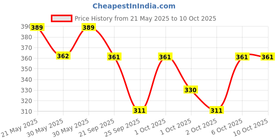 flipkart.com wearslim Double Wheel Ab Abdominal Roller With Ball Bearings Rapid Speed Skipping Rope Ab Exerciser wearslim Price History Graph from 21 May 2025 to 10 Oct 2025