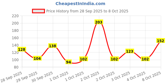 flipkart.com rasco Double Wheel Ab Exerciser with Knee Mat Ab Exerciser rasco Price History Graph from 28 Sep 2025 to 7 Oct 2025