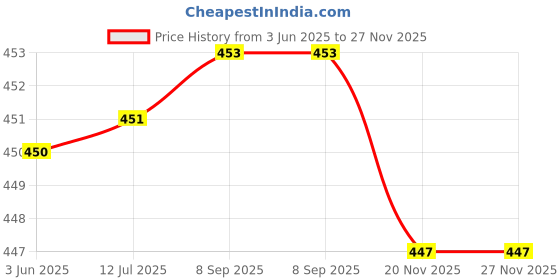 flipkart.com manogyam Double Wheel AB Roller & Double Toning Tube Fitness Accessory Kit Kit manogyam Price History Graph from 3 Jun 2025 to 27 Nov 2025