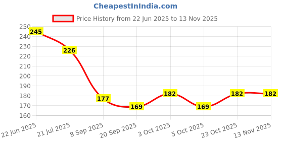 flipkart.com urfavstore Double Wheel Abs & Exercise Roller | Anti-Skid Wheel Base, Non-Slip PVC Handles Ab Exerciser urfavstore Price History Graph from 22 Jun 2025 to 13 Nov 2025