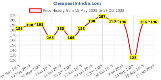 flipkart.com ranpra Double wheel adopter with Nut Set AB washer Angle Grinder ranpra Price History Graph from 15 May 2025 to 16 Oct 2025