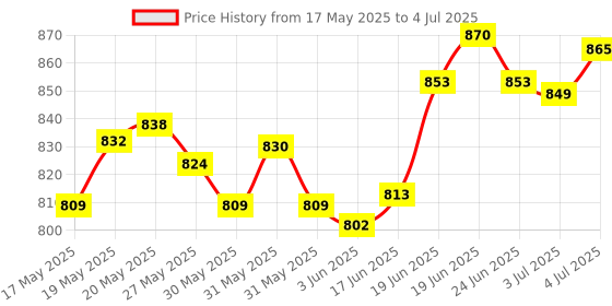 flipkart.com okasta Double Wheel Total Body AB Roller Exerciser for Abdominal Stomach Exercise Ab Exerciser okasta Price History Graph from 17 May 2025 to 4 Jul 2025