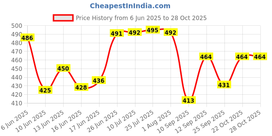 flipkart.com bellveen Double Wheel with Plate & Break for Office Chair Braking and Locking Furniture Caster bellveen Price History Graph from 6 Jun 2025 to 28 Oct 2025