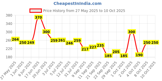 flipkart.com ajro deal Double-wheeled Abdominal Cross-fit Gym Equipment for Body Fitness Ab Exerciser Ab Exerciser ajro deal Price History Graph from 27 May 2025 to 10 Oct 2025