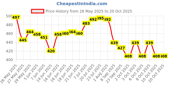 flipkart.com kuvadiya sales Double Wind Proof C Shape Folding Sun Rain UV Protection Mini Umbrella for Outdoor Activities Ideal for Women and Men Umbrella (Multicolor) Umbrella kuvadiya sales Price History Graph from 26 May 2025 to 20 Oct 2025