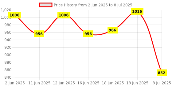 flipkart.com hybite Double Wireless Mic with Charging Case for Vlogging/Recording For Type C/ iPhone Microphone hybite Price History Graph from 2 Jun 2025 to 8 Jul 2025