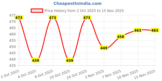 flipkart.com tense Double Zipper Badminton Kit Bag, Tennis Bag with 3 compartments tense Price History Graph from 2 Oct 2025 to 15 Nov 2025