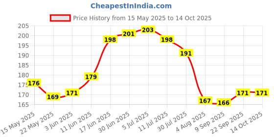 flipkart.com doubledicestore Back Cover for Apple iPhone 11 doubledicestore Price History Graph from 15 May 2025 to 13 Oct 2025