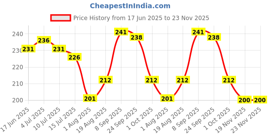 flipkart.com doubledicestore Back Cover for Apple iPhone 11 doubledicestore Price History Graph from 17 Jun 2025 to 23 Nov 2025