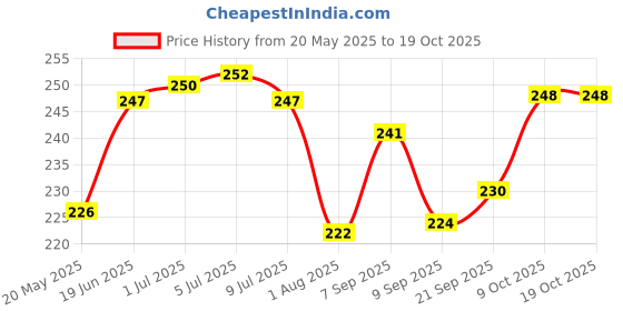 flipkart.com doubledicestore Back Cover for Apple iPhone 13 doubledicestore Price History Graph from 20 May 2025 to 9 Oct 2025
