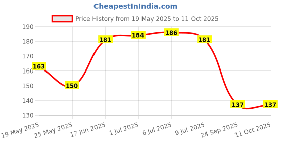 flipkart.com doubledicestore Back Cover for Apple iPhone 13 doubledicestore Price History Graph from 19 May 2025 to 10 Oct 2025