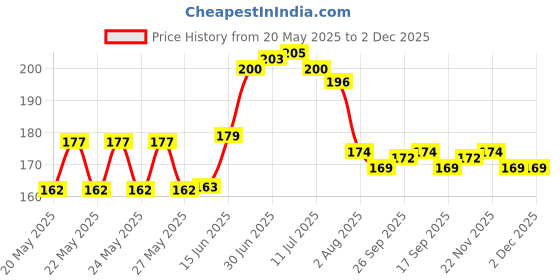 flipkart.com doubledicestore Back Cover for Apple iPhone 15 doubledicestore Price History Graph from 20 May 2025 to 2 Dec 2025