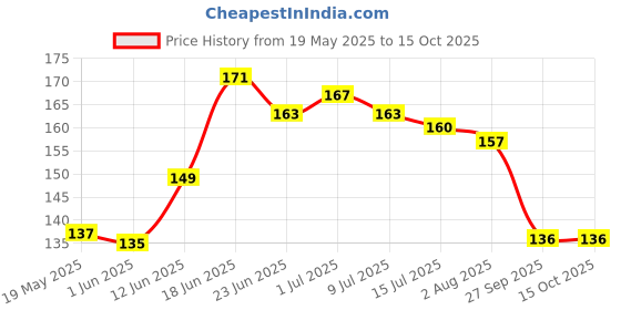 flipkart.com doubledicestore Back Cover for CMF by Nothing Phone 1 Transparent doubledicestore Price History Graph from 19 May 2025 to 15 Oct 2025