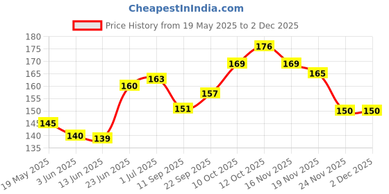 flipkart.com doubledicestore Back Cover for Nothing Phone (2a) doubledicestore Price History Graph from 19 May 2025 to 30 Nov 2025