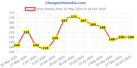 flipkart.com doubledicestore Back Cover for Nothing Phone (2a) doubledicestore Price History Graph from 20 May 2025 to 18 Oct 2025