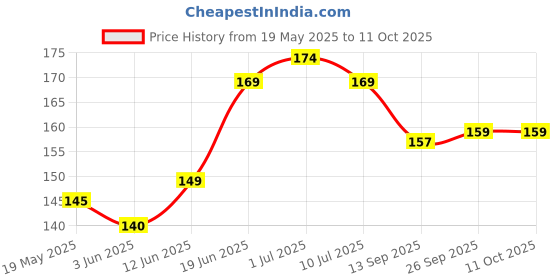 flipkart.com doubledicestore Back Cover for Nothing Phone 2a doubledicestore Price History Graph from 19 May 2025 to 10 Oct 2025