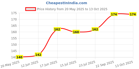 flipkart.com doubledicestore Back Cover for ONEPLUS NORD CE 2 LITE 5G doubledicestore Price History Graph from 20 May 2025 to 13 Oct 2025
