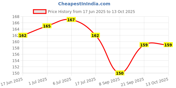 flipkart.com doubledicestore Back Cover for ONEPLUS NORD CE 2 LITE 5G doubledicestore Price History Graph from 17 Jun 2025 to 13 Oct 2025