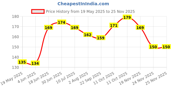flipkart.com doubledicestore Back Cover for ONEPLUS NORD CE 3 LITE 5G doubledicestore Price History Graph from 19 May 2025 to 25 Nov 2025