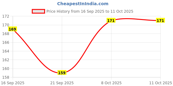 flipkart.com doubledicestore Back Cover for POCO C71 doubledicestore Price History Graph from 16 Sep 2025 to 10 Oct 2025