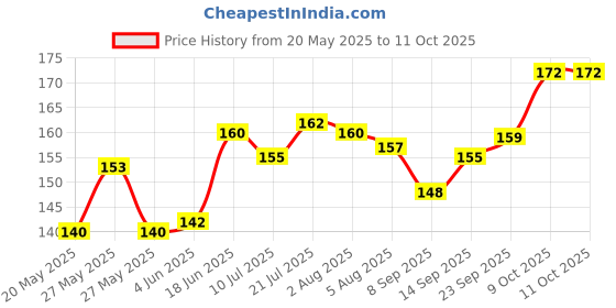 flipkart.com doubledicestore Back Cover for Redmi A4 5G, POCO C75 5G, Redmi 14C 5G doubledicestore Price History Graph from 20 May 2025 to 11 Oct 2025