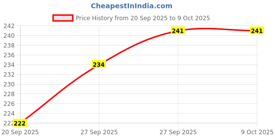 flipkart.com doubledicestore Back Cover for vivo T4x 5G doubledicestore Price History Graph from 20 Sep 2025 to 9 Oct 2025
