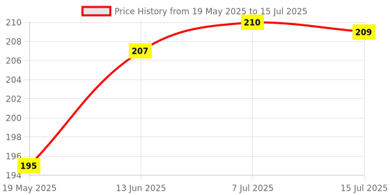 flipkart.com Doubledicestore Edge To Edge Tempered Glass for Motorola Edge 50 fusion, Advanced UV Screen Protector, moto edge 50 fusion 5g Price History Graph from 19 May 2025 to 15 Jul 2025