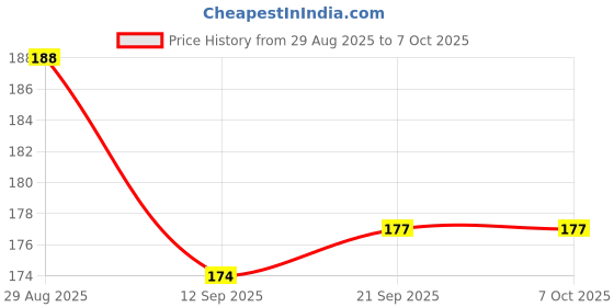 flipkart.com Doubledicestore Edge To Edge Tempered Glass for MOTOROLA Edge 60 Fusion 5G Price History Graph from 29 Aug 2025 to 6 Oct 2025