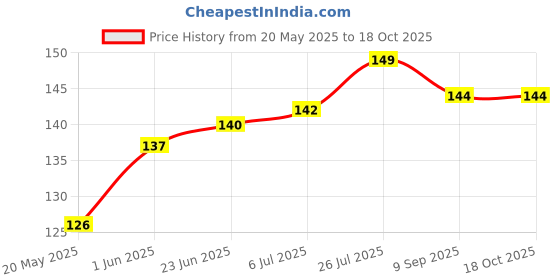 flipkart.com Doubledicestore Tempered Glass Guard for IQOO NEO 7 PRO 5G Price History Graph from 20 May 2025 to 18 Oct 2025