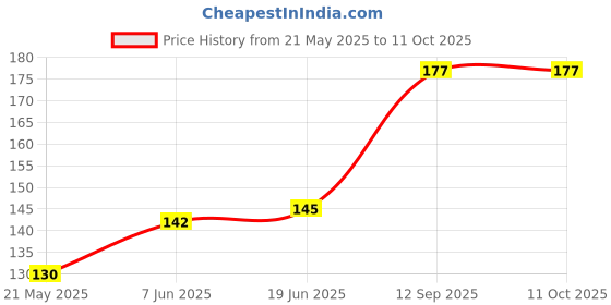flipkart.com Doubledicestore Tempered Glass Guard for Nothing Phone (2a) Price History Graph from 21 May 2025 to 9 Oct 2025
