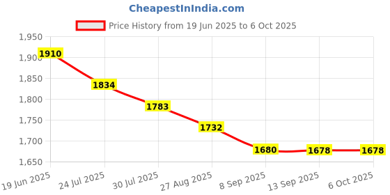flipkart.com Doublepixel GoPro Action camera GoPro Action Camera 4k20MP Wifi 30M Waterproof Action Camera Sports DV Camcorder Sports and Action Camera Price History Graph from 19 Jun 2025 to 6 Oct 2025