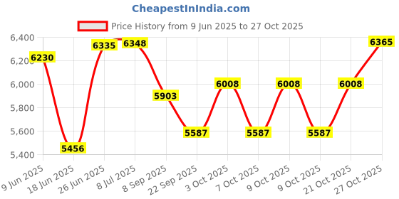 flipkart.com saipro DoubleTwister Sweat Proof Handle Suitable Strengthening Core Muscles Exerciser Multipurpose Fitness Bench saipro Price History Graph from 9 Jun 2025 to 27 Oct 2025