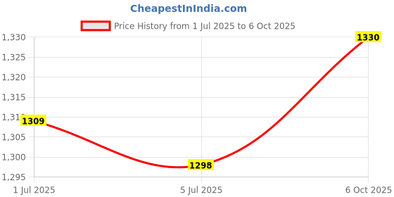 flipkart.com doubleu Men Clasic V Shape Carbon+Black Men Flip Flops doubleu Price History Graph from 1 Jul 2025 to 6 Oct 2025