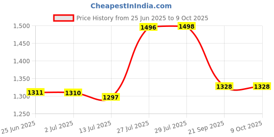 flipkart.com doubleu Men Clasic V Shape Carbon+Carbon Men Flip Flops doubleu Price History Graph from 25 Jun 2025 to 8 Oct 2025