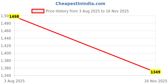 flipkart.com doubleu Men Clasic V Shape Carbon+Carbon Men Flip Flops doubleu Price History Graph from 3 Aug 2025 to 16 Nov 2025