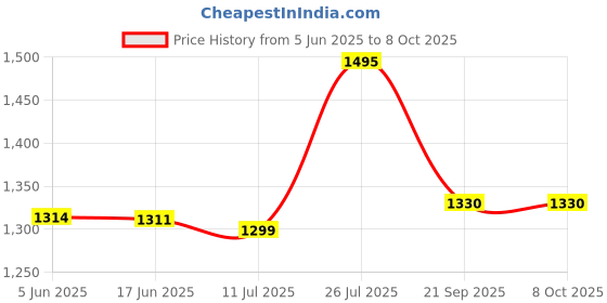flipkart.com doubleu Men Clasic V Shape Carbon+Navy Blue Men Flip Flops doubleu Price History Graph from 5 Jun 2025 to 8 Oct 2025