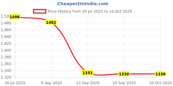 flipkart.com doubleu Men Clasic V Shape Khaki+Grey Men Flip Flops doubleu Price History Graph from 30 Jul 2025 to 10 Oct 2025