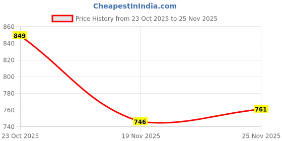flipkart.com forsquare Dough Press Machine Heavy Duty Khakhra Puri Papad Chapati 8.50 Roti and Khakra Maker forsquare Price History Graph from 23 Oct 2025 to 25 Nov 2025