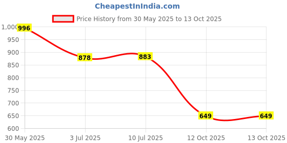 flipkart.com vellinto DOUGLAS Casual Boots For Men ll Synthetic Leather Boots For Men Boots For Men vellinto Price History Graph from 30 May 2025 to 13 Oct 2025
