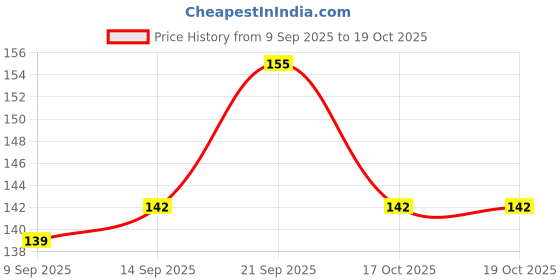flipkart.com DOUMOF Back Camera Lens Glass Protector for Tecno Spark Go 2023 MOBILE Price History Graph from 9 Sep 2025 to 18 Oct 2025