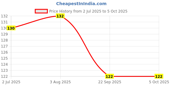 flipkart.com douzand Combo Pack of 1 Plastic Hoop Frame of 8in + 10 Multicolor Thread of 8mt Each douzand Price History Graph from 2 Jul 2025 to 4 Oct 2025