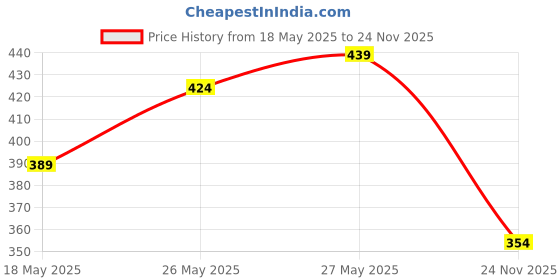 flipkart.com dove Beautiful Curls Defining Gel dove Price History Graph from 18 May 2025 to 24 Nov 2025