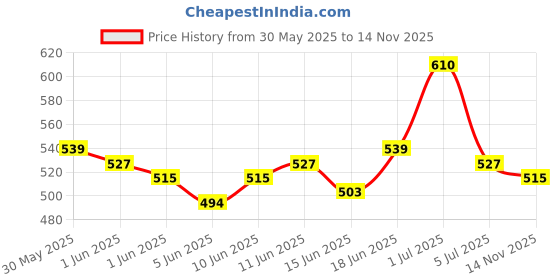 flipkart.com dove Clean & Fresh Hair Shampoo to Prevent Dandruff dove Price History Graph from 30 May 2025 to 14 Nov 2025