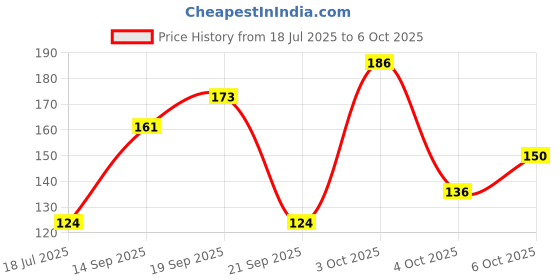 flipkart.com dove CLEAN COMFORT ANTI-PERSPIRANT ROLL ON with 48-Hour Protection for men Deodorant Roll-on - For Men dove Price History Graph from 18 Jul 2025 to 6 Oct 2025