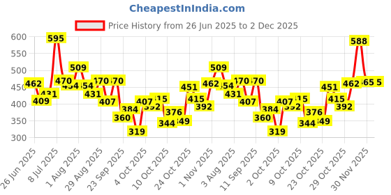 flipkart.com dove Cream Bar with Nutrient Serum dove Price History Graph from 26 Jun 2025 to 2 Dec 2025