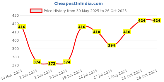 flipkart.com dove CUCUMBER & GREEN TEA SCENT HAND WASH Hand Wash dove Price History Graph from 30 May 2025 to 26 Oct 2025