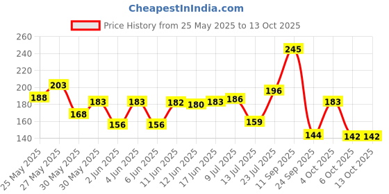 flipkart.com dove Daily Shine Conditioner dove Price History Graph from 25 May 2025 to 13 Oct 2025