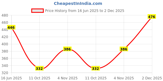 flipkart.com dove Dandruff Care Shampoo dove Price History Graph from 16 Jun 2025 to 2 Dec 2025