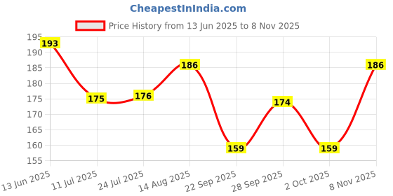 flipkart.com dove Dandruff Clean & Fresh Shampoo dove Price History Graph from 13 Jun 2025 to 8 Nov 2025