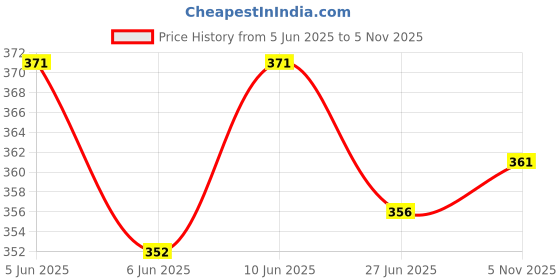 flipkart.com dove Dandruff Clean & Fresh Shampoo dove Price History Graph from 5 Jun 2025 to 5 Nov 2025